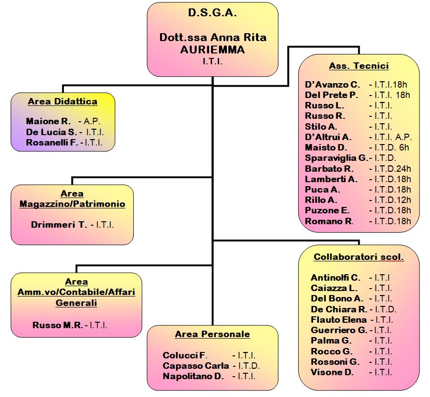 Organigramma Personale Ata Istituto Tecnico Statale Carlo